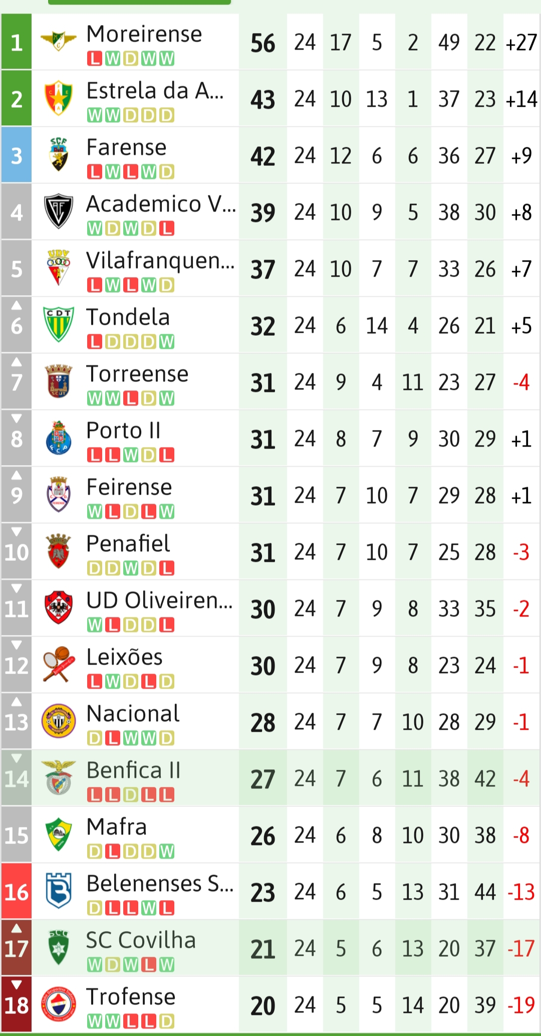 Liga Portugal on X: A tabela classificativa desta época 🆚 A